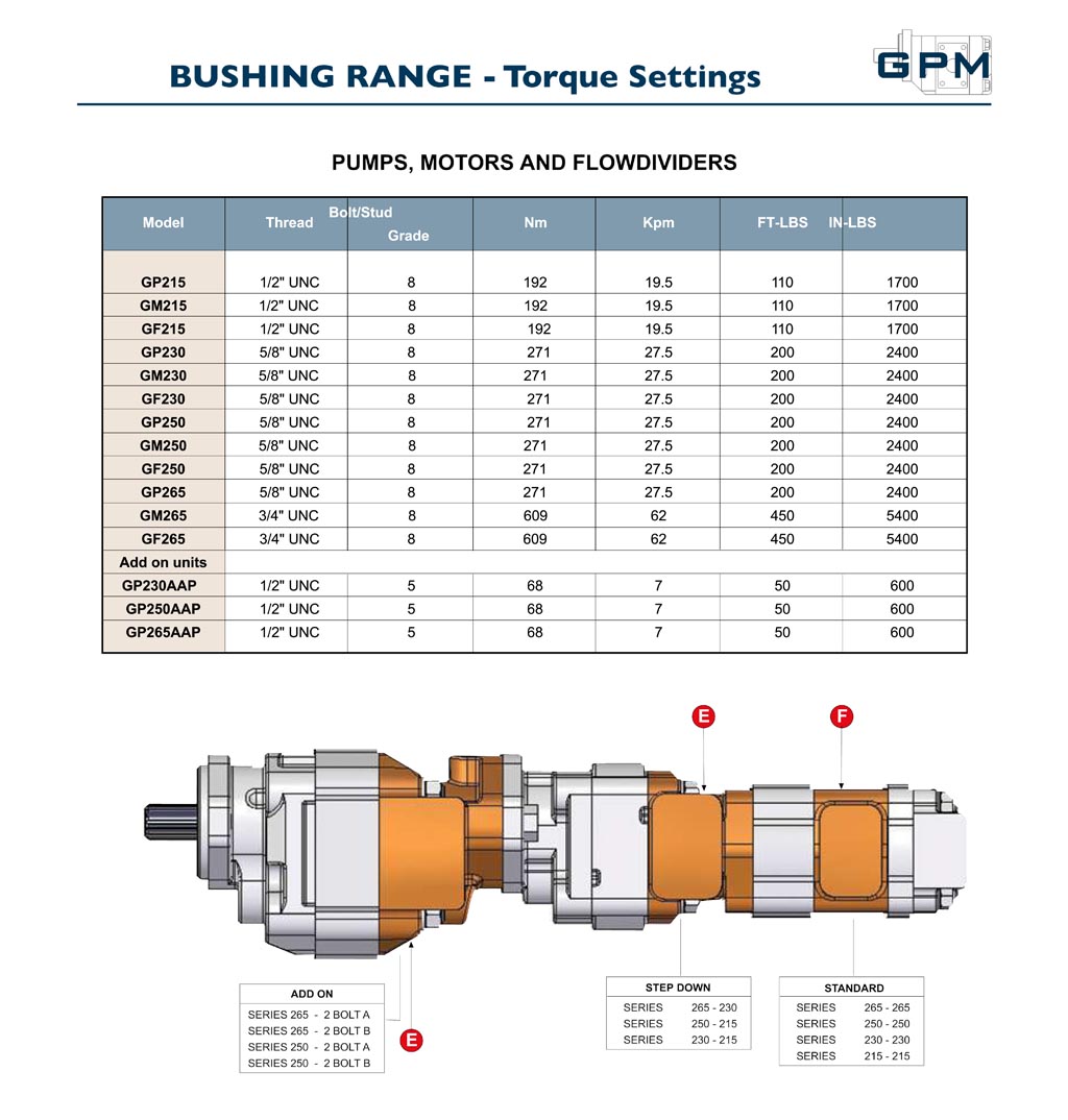 GPM Bushing Pump Torque Settings